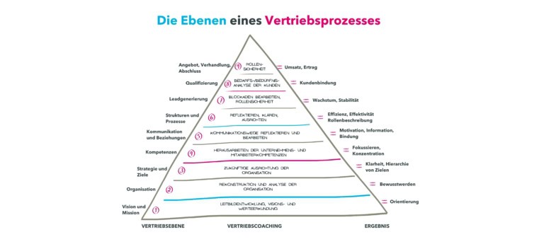 Vertriebscoaching Pyramide